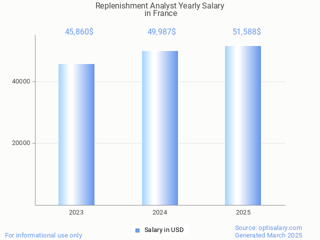 replenishment analyst salary in france 2025 replenishment analyst salary in france 2025