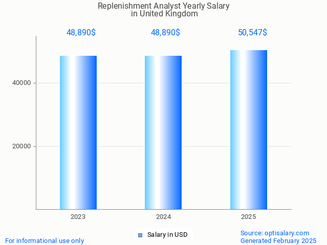 replenishment analyst salary in united kingdom 2025 replenishment analyst salary in united kingdom 2025