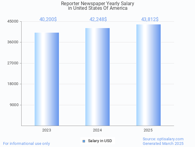reporter newspaper salary in united states of america 2025 reporter newspaper salary in united states of america 2025