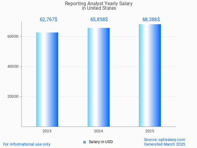 reporting analyst salary in united states 2025