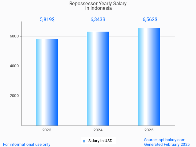 repossessor salary in indonesia 2025 repossessor salary in indonesia 2025