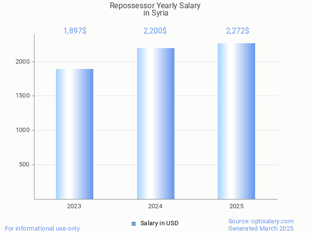 repossessor salary in syria 2025 repossessor salary in syria 2025