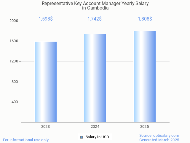representative key account manager salary in cambodia 2025