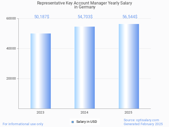 representative key account manager salary in germany 2025 representative key account manager salary in germany 2025