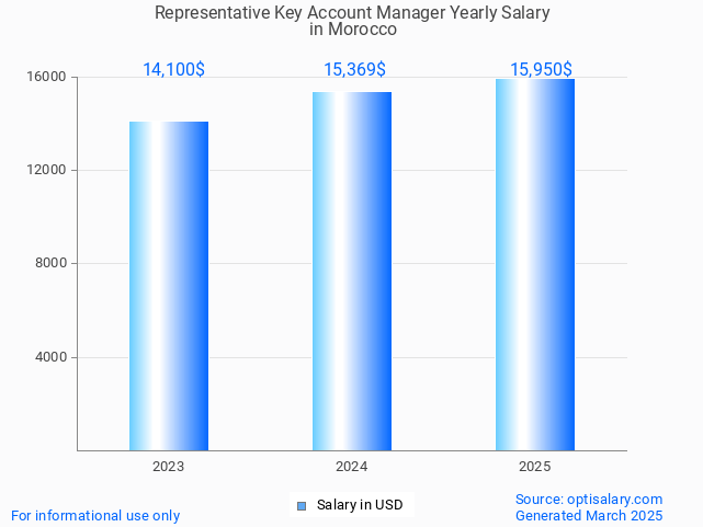 representative key account manager salary in morocco 2025 representative key account manager salary in morocco 2025