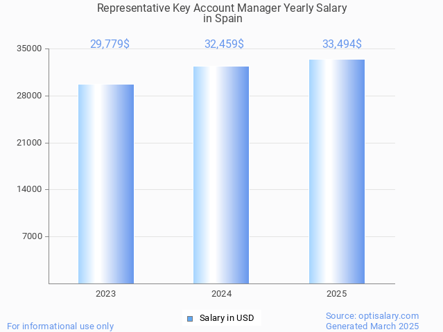 representative key account manager salary in spain 2025 representative key account manager salary in spain 2025
