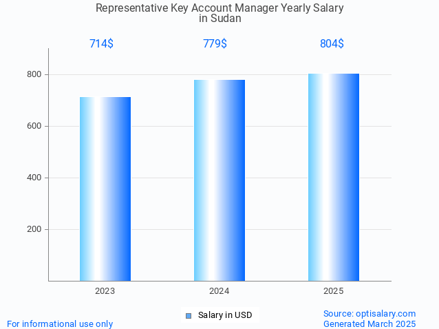 representative key account manager salary in sudan 2025 representative key account manager salary in sudan 2025