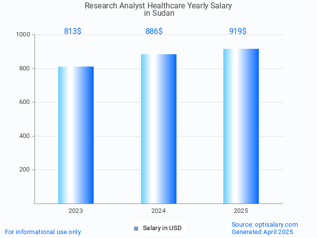 research analyst healthcare salary in sudan 2025 research analyst healthcare salary in sudan 2025