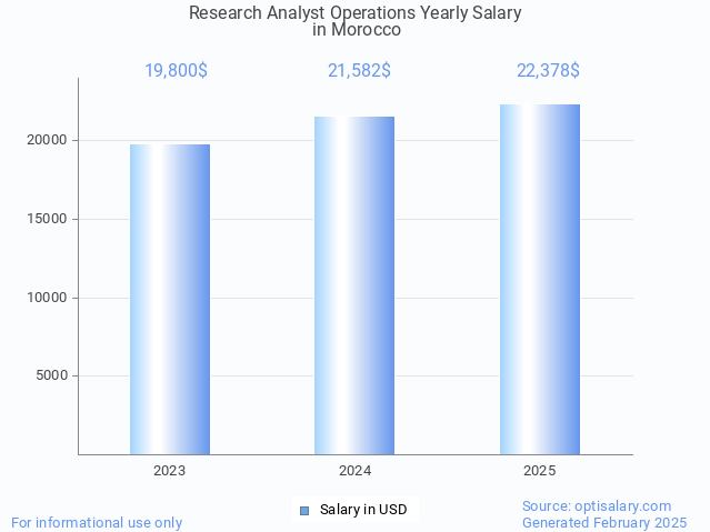 research analyst operations salary in morocco 2025 research analyst operations salary in morocco 2025
