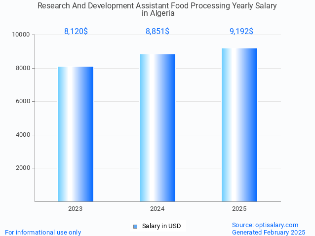 research and development assistant food processing salary in algeria 2025 research and development assistant food processing salary in algeria 2025