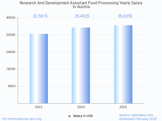 research and development assistant food processing salary in austria 2025 research and development assistant food processing salary in austria 2025