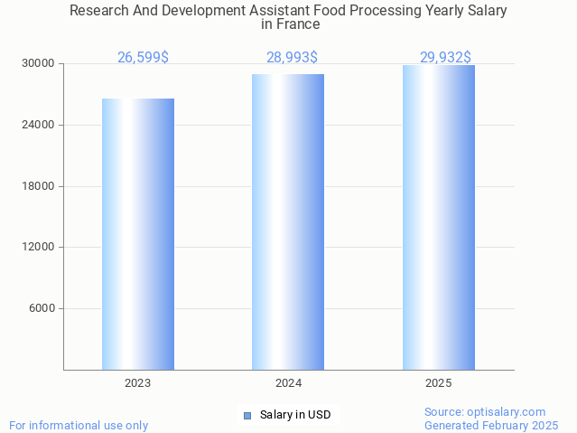 research and development assistant food processing salary in france 2025 research and development assistant food processing salary in france 2025