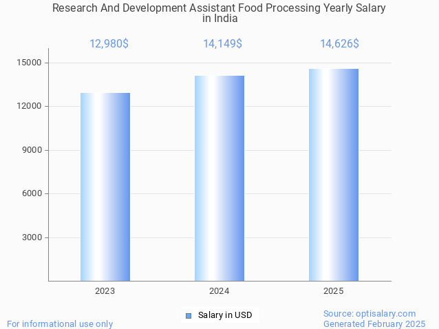 research and development assistant food processing salary in india 2025 research and development assistant food processing salary in india 2025