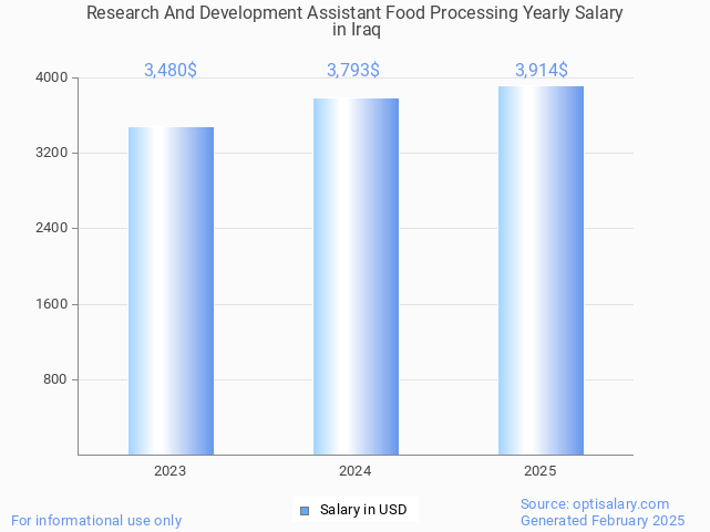 research and development assistant food processing salary in iraq 2025 research and development assistant food processing salary in iraq 2025