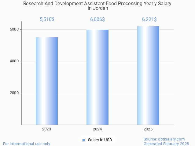 research and development assistant food processing salary in jordan 2025 research and development assistant food processing salary in jordan 2025