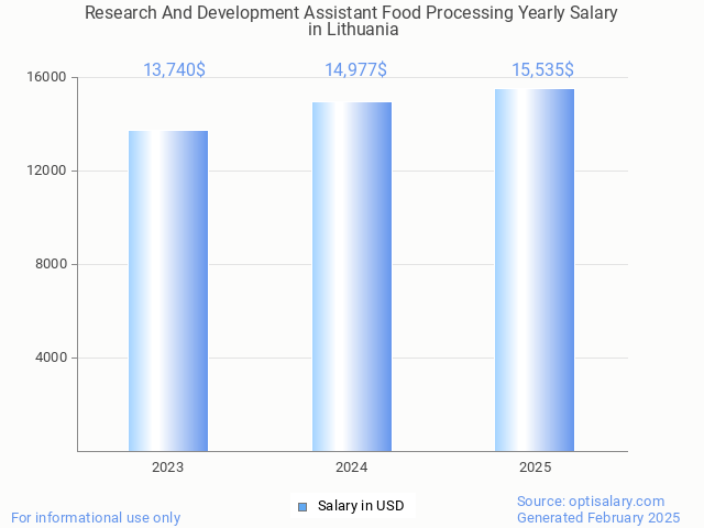 research and development assistant food processing salary in lithuania 2025 research and development assistant food processing salary in lithuania 2025