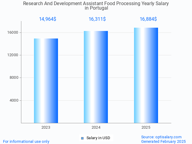 research and development assistant food processing salary in portugal 2025 research and development assistant food processing salary in portugal 2025
