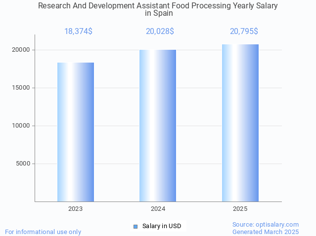 research and development assistant food processing salary in spain 2025 research and development assistant food processing salary in spain 2025