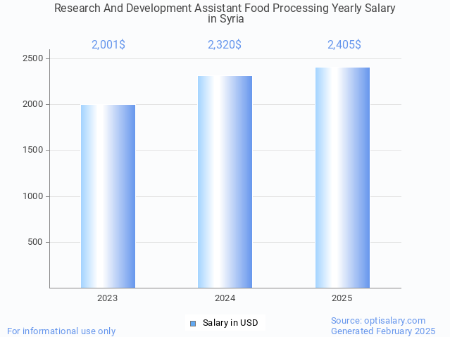 research and development assistant food processing salary in syria 2025 research and development assistant food processing salary in syria 2025