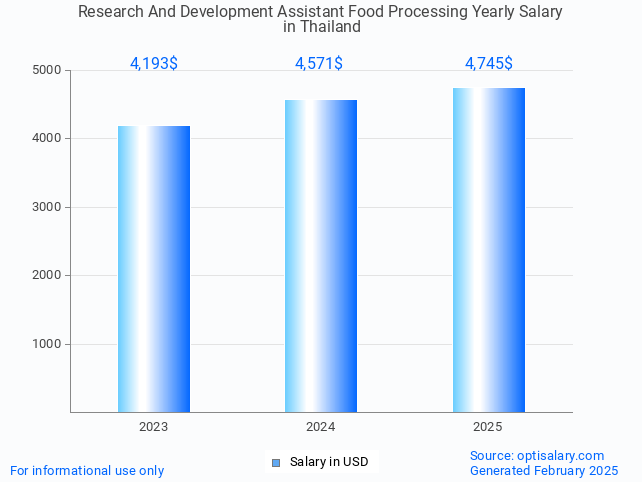 research and development assistant food processing salary in thailand 2025 research and development assistant food processing salary in thailand 2025