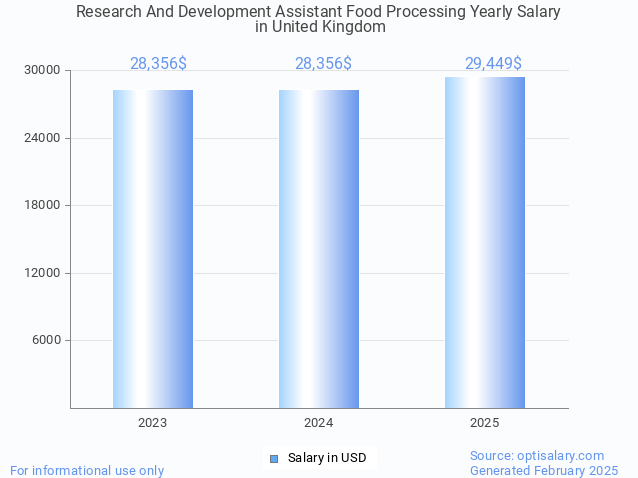 research and development assistant food processing salary in united kingdom 2025 research and development assistant food processing salary in united kingdom 2025