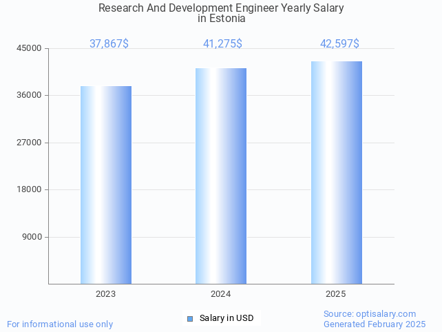 research and development engineer salary in estonia 2025 research and development engineer salary in estonia 2025