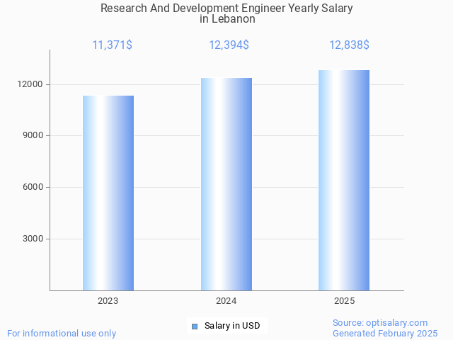 research and development engineer salary in lebanon 2025 research and development engineer salary in lebanon 2025