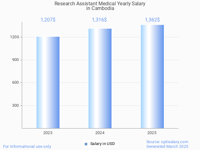 research assistant medical salary in cambodia 2025 research assistant medical salary in cambodia 2025