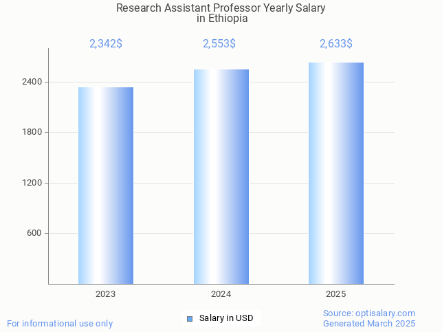 research assistant professor salary in ethiopia 2025