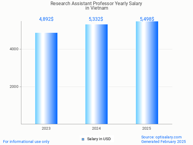 research assistant professor salary in vietnam 2025 research assistant professor salary in vietnam 2025