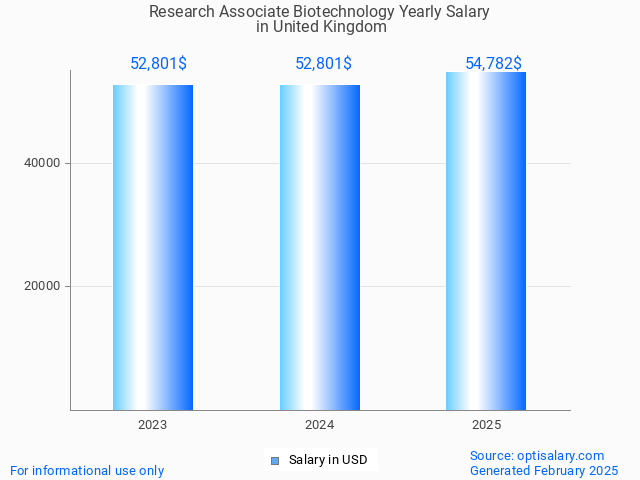 research associate biotechnology salary in united kingdom 2025 research associate biotechnology salary in united kingdom 2025