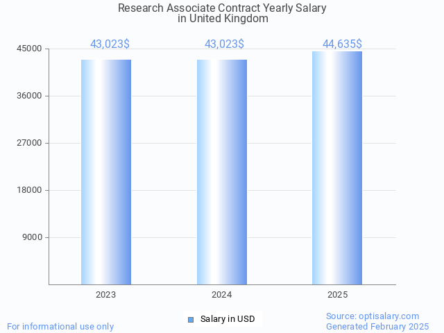 research associate contract salary in united kingdom 2025 research associate contract salary in united kingdom 2025