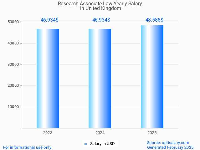 research associate law salary in united kingdom 2025 research associate law salary in united kingdom 2025