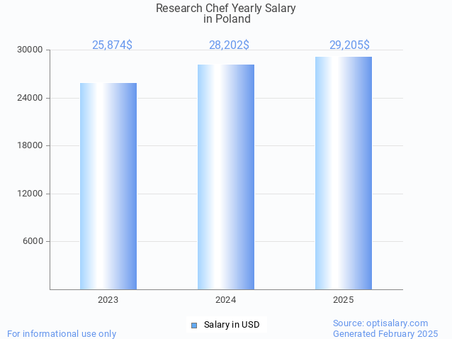 research chef salary in poland 2025 research chef salary in poland 2025