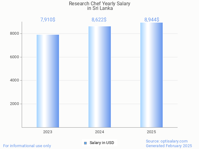 research chef salary in sri lanka 2025 research chef salary in sri lanka 2025