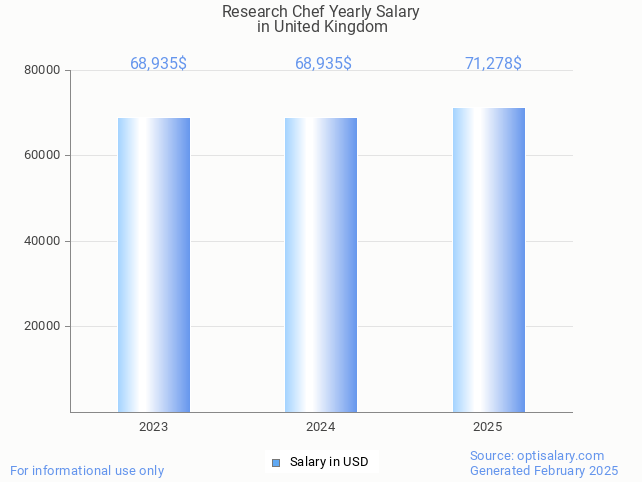 research chef salary in united kingdom 2025 research chef salary in united kingdom 2025