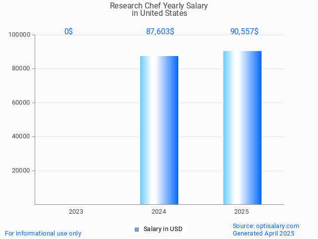 research chef salary in united states 2025 research chef salary in united states 2025