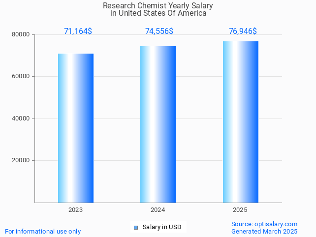 research chemist salary in united states of america 2025 research chemist salary in united states of america 2025