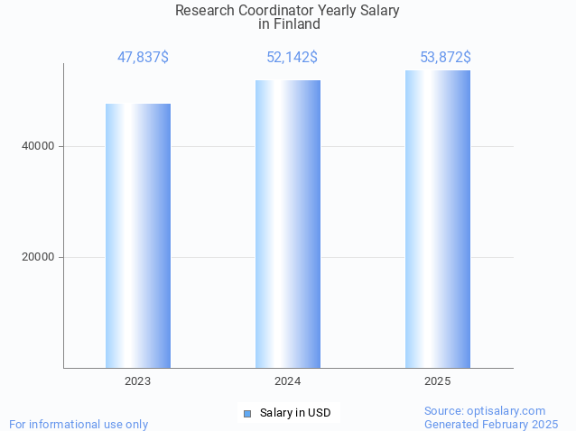 research coordinator salary in finland 2025 research coordinator salary in finland 2025