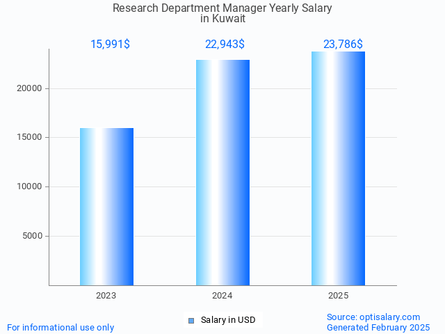 research department manager salary in kuwait 2025 research department manager salary in kuwait 2025