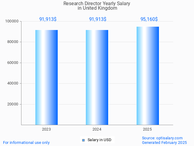 research director salary in united kingdom 2025 research director salary in united kingdom 2025