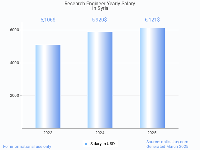 research engineer salary in syria 2025 research engineer salary in syria 2025