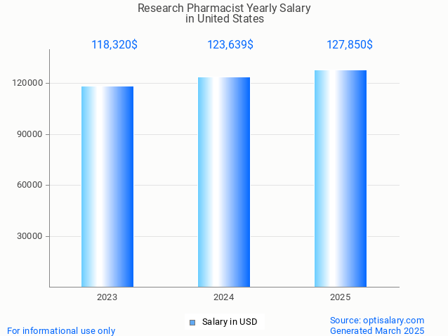 research pharmacist salary in united states 2025 research pharmacist salary in united states 2025