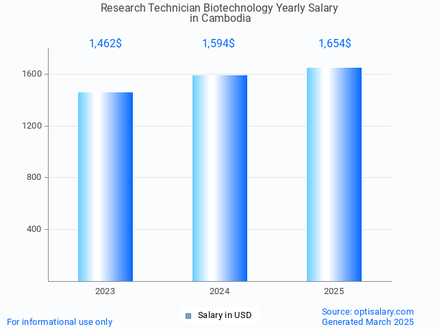 research technician biotechnology salary in cambodia 2025