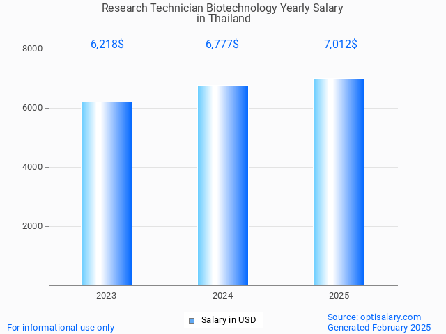 research technician biotechnology salary in thailand 2025 research technician biotechnology salary in thailand 2025