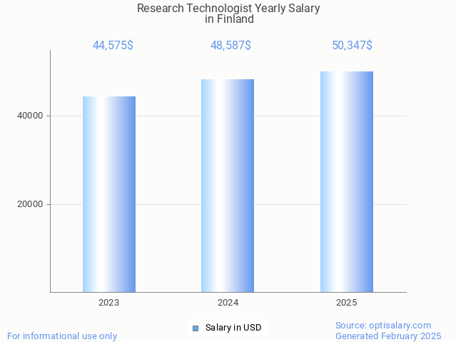 research technologist salary in finland 2025