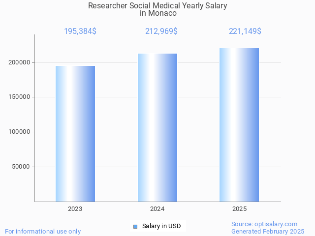researcher social medical salary in monaco 2025 researcher social medical salary in monaco 2025