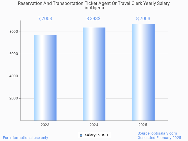 reservation and transportation ticket agent or travel clerk salary in algeria 2025 reservation and transportation ticket agent or travel clerk salary in algeria 2025