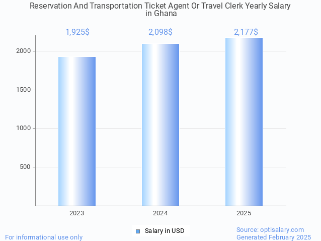 reservation and transportation ticket agent or travel clerk salary in ghana 2025