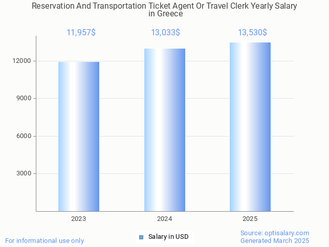 reservation and transportation ticket agent or travel clerk salary in greece 2025 reservation and transportation ticket agent or travel clerk salary in greece 2025